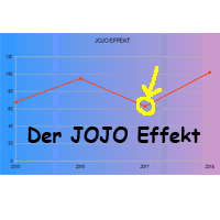 Jojo Effekt, Diagramm
